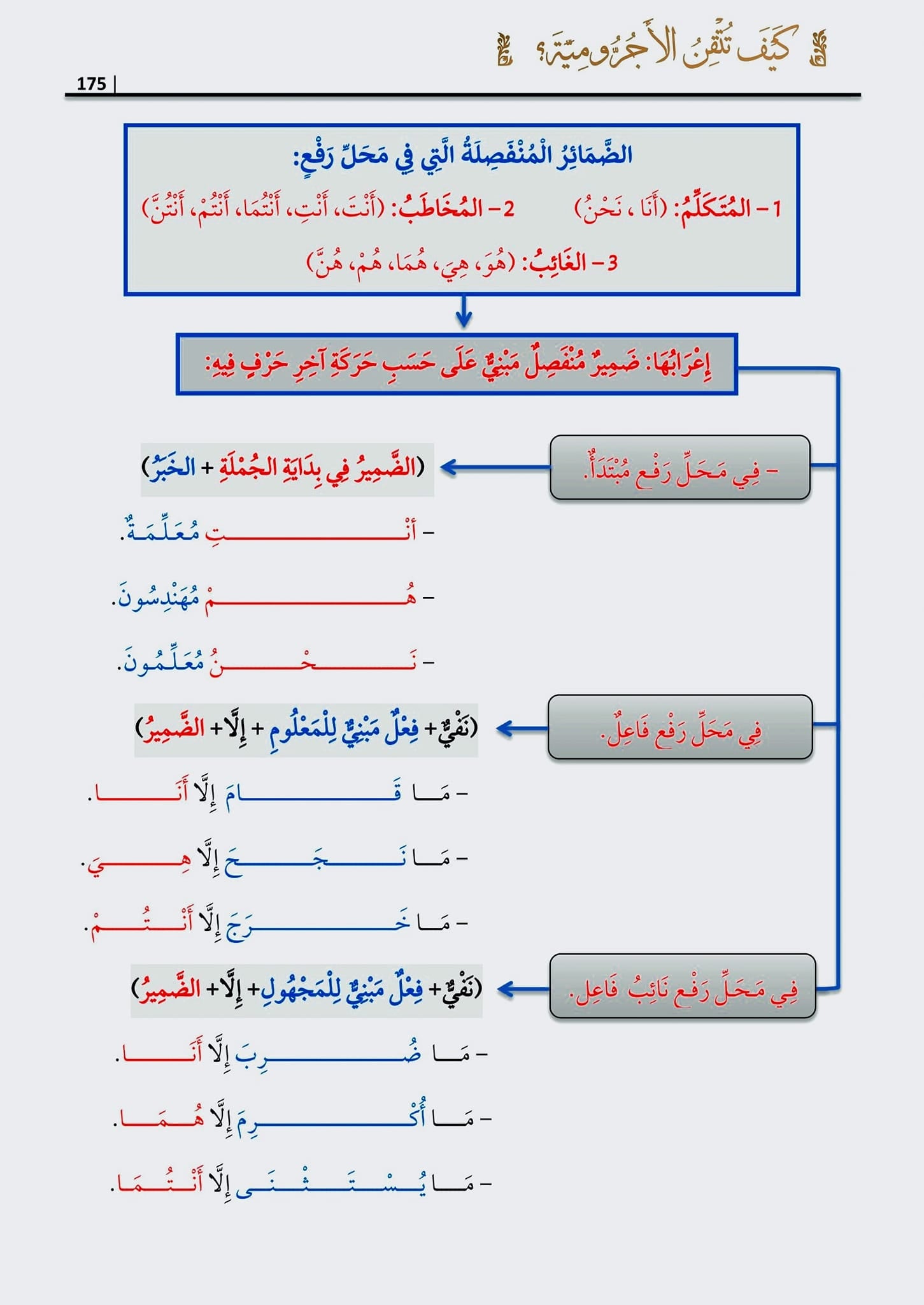 كيف تتقن الآجرومية - Book Fanar