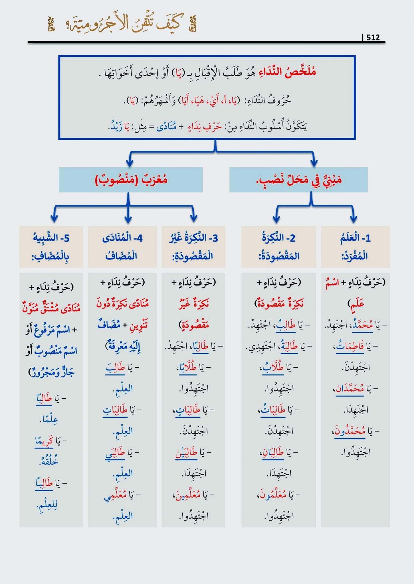 كيف تتقن الآجرومية - Book Fanar