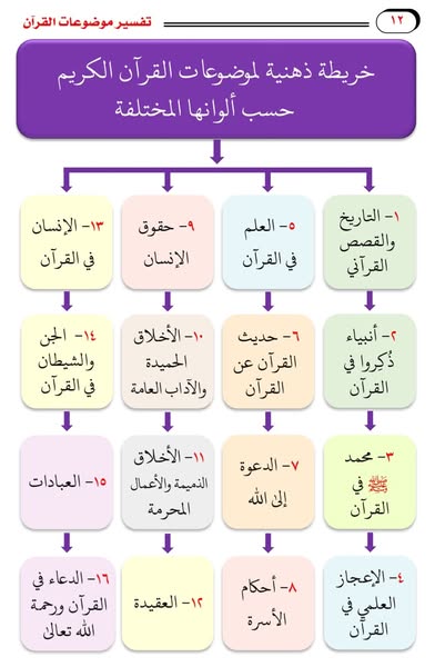 تفسير موضوعات القرآن مع خرائط ذهنية 3 مجلد - Book Fanar