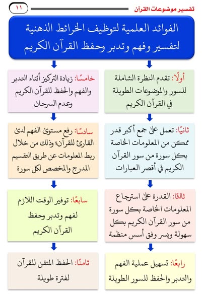 تفسير موضوعات القرآن مع خرائط ذهنية 3 مجلد - Book Fanar