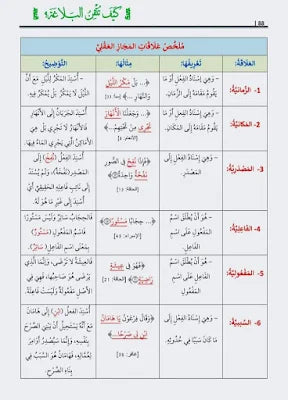 كيف تتقن البلاغة؟: التطبيق من القرآن الكريم والسنة النبوية والشعر العربي THE BOOKSHOP