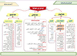 الملخص في النحو والصرف والبلاغة