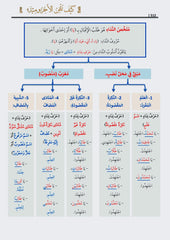 How to master Ajrumiyyah