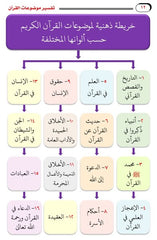 Interpretation of the topics of the Qur’an with mind maps, 3 volumes
