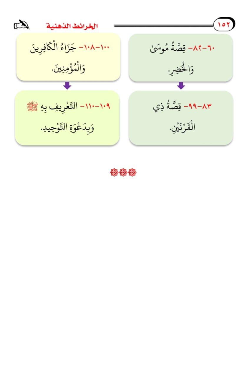 Mind maps for understanding the Quranic surahs with color coding of the maps 