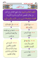 Mind maps for understanding the Quranic surahs with color coding of the maps 